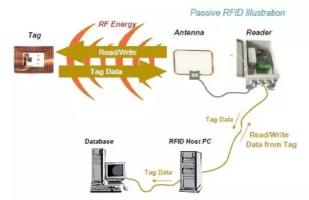 你必须知道的RFID安全知识